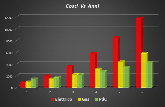 0-CO2 | Scaldacqua in PdC - Grafico 1